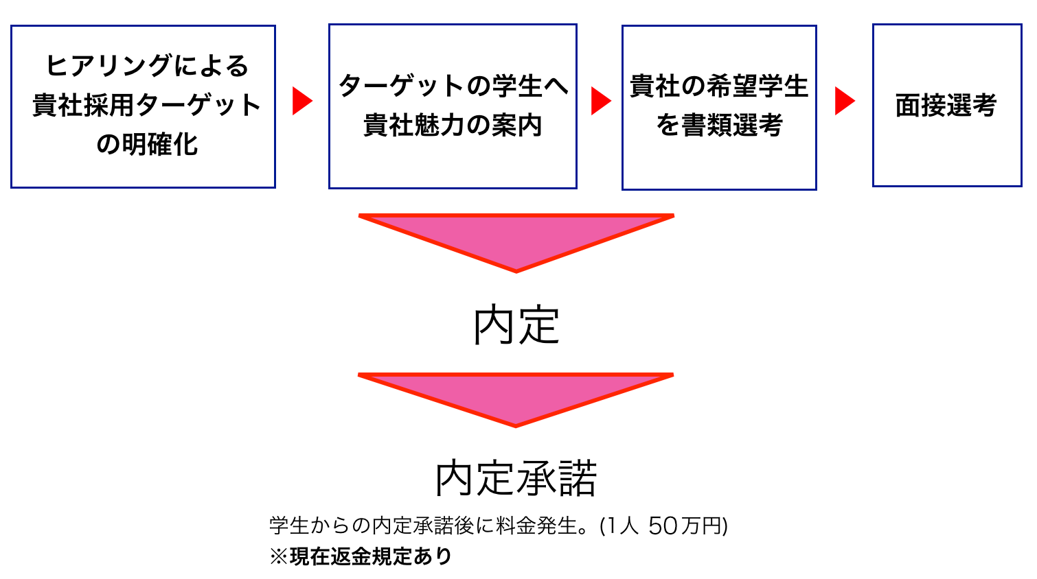 ヒアリングによる貴社採用ターゲットの明確化 ▼ ターゲットの学生へ貴社魅力の案内 ▼ 貴社希望学生の書類選考 ▼ 面接選考 ▼ 内定 ▼ 内定承諾 学生からの内定承諾後に料金発生。(1人 50万円) ※現在返金規定あり